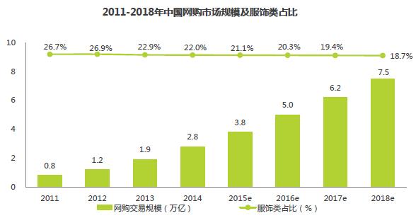 2015年中国网络购物市场规模达3.8万亿 服饰类占比超20%-中商情报网