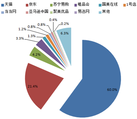 2015年中国网络购物市场交易规模及市场数据分析【图】_中国产业信息