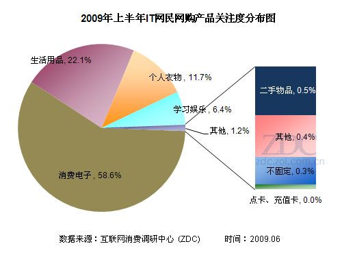 【高清图】2009年中国it网民网络购物行为调查报告图2-zol中关村在线